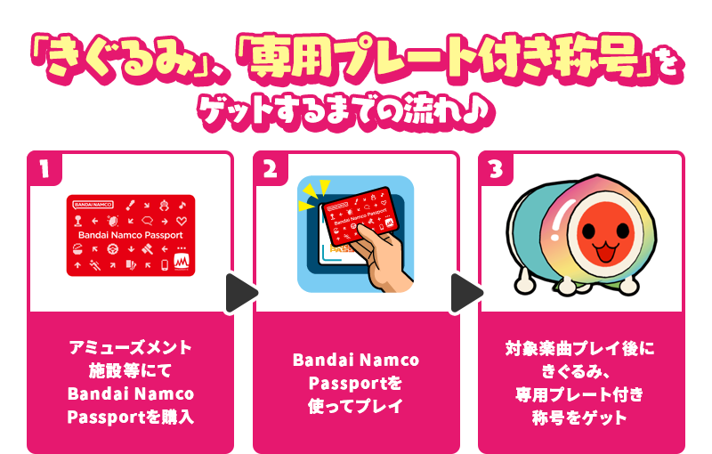 「きぐるみ」、「専用プレート付き称号」をゲットするまでの流れ♪ ①アミューズメント施設等にてBandai NamcoPassportを購入 ②Bandai NamcoPassportを使ってプレイ ③対象楽曲プレイ後にきぐるみ、専用プレート付き称号をゲット